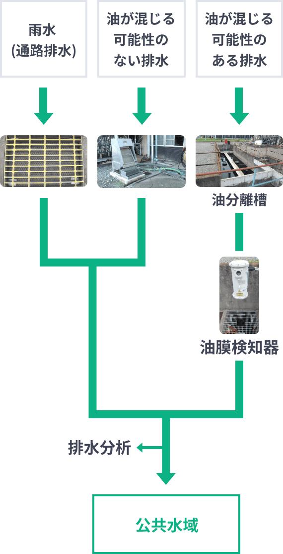 排水汚染防止設備概要図