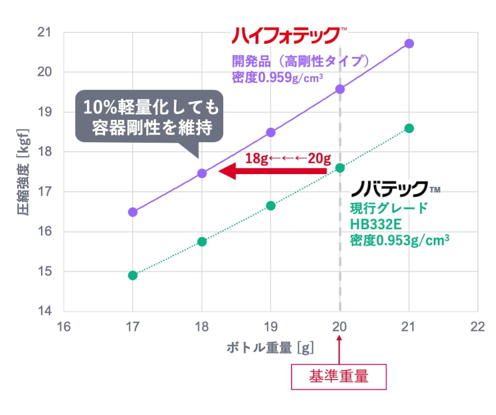 10%軽量化しても容器剛性を維持