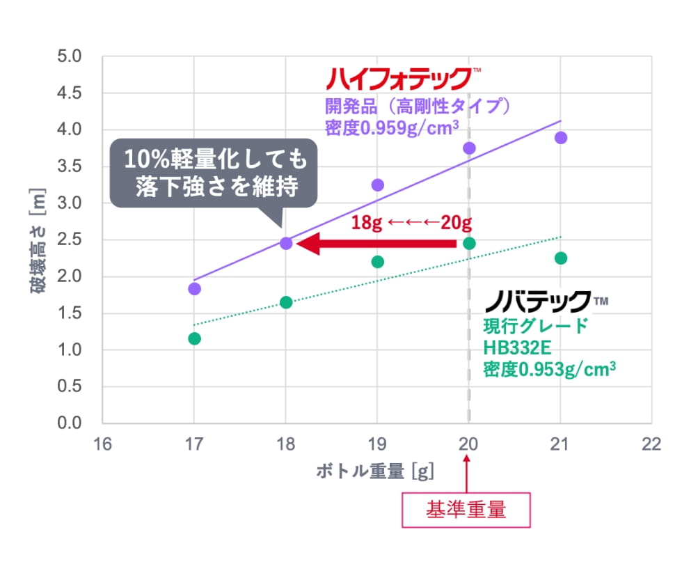 10%軽量化しても落下強さを維持