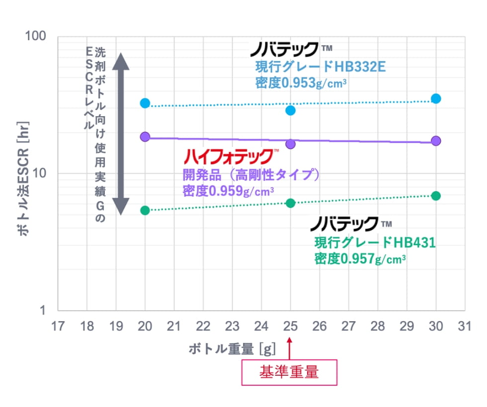 洗剤ボトル向け使用実績GのESCRレベル