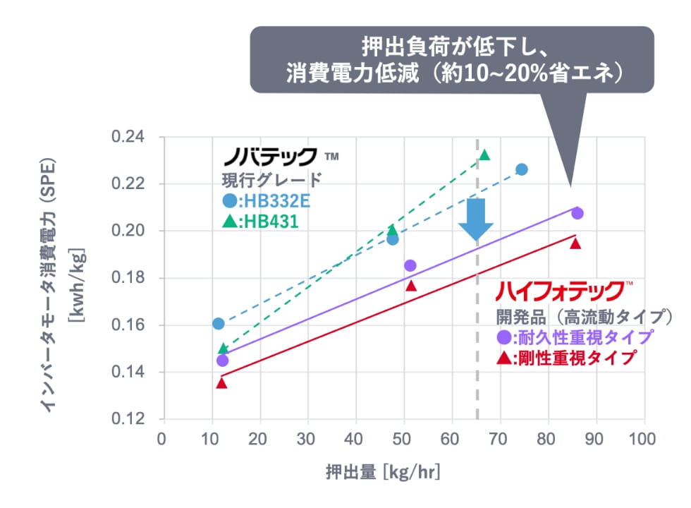 押出負荷が低下し、消費電力低減（約10~20%省エネ）