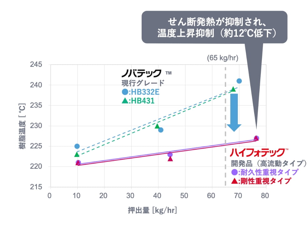 せん断発熱が抑制され、温度上昇抑制（約12℃低下）