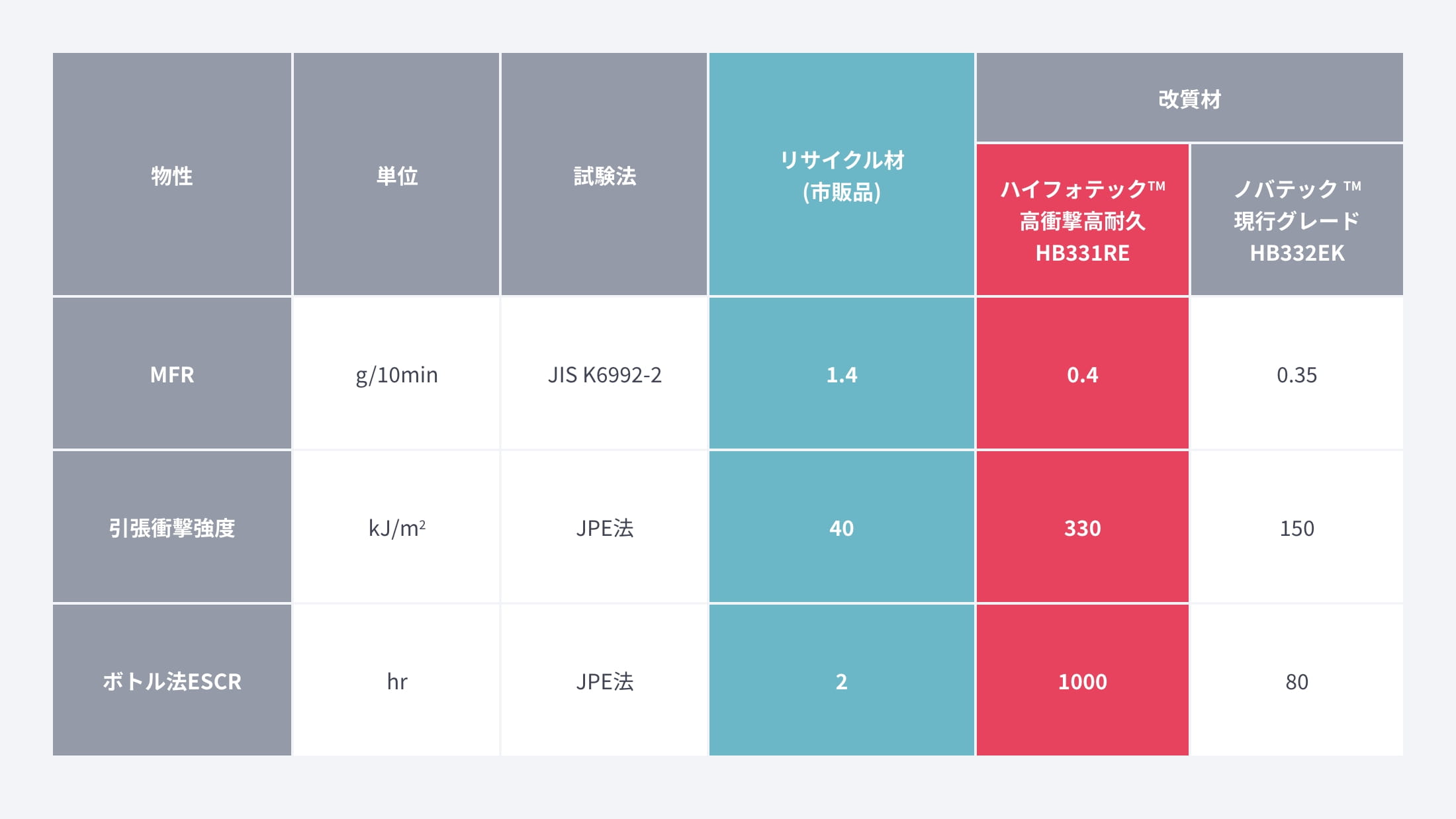 市場リサイクル材、改質材物性一覧表