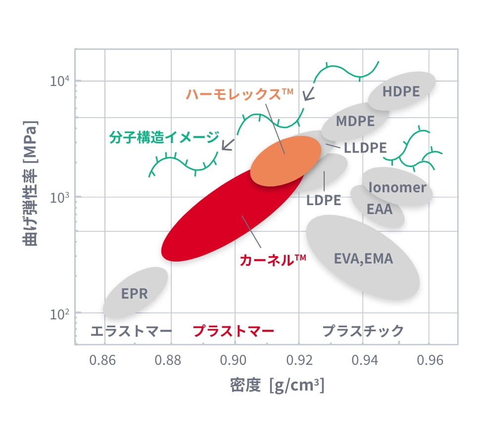 柔軟性 グラフ