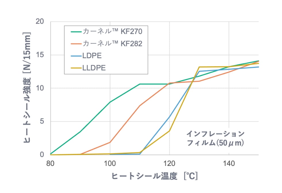 低融点 グラフ