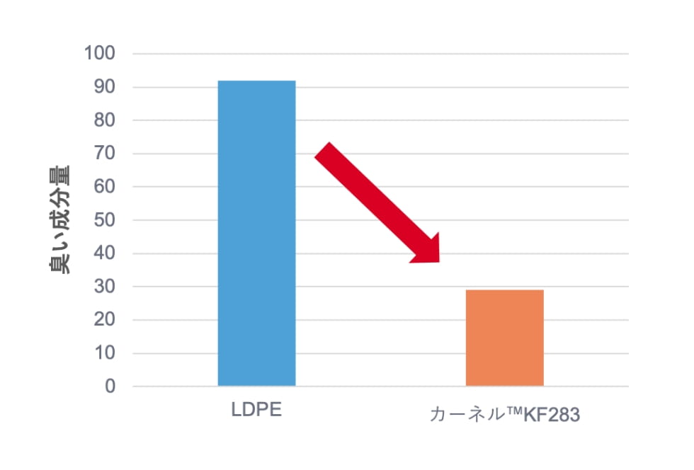 低臭 グラフ