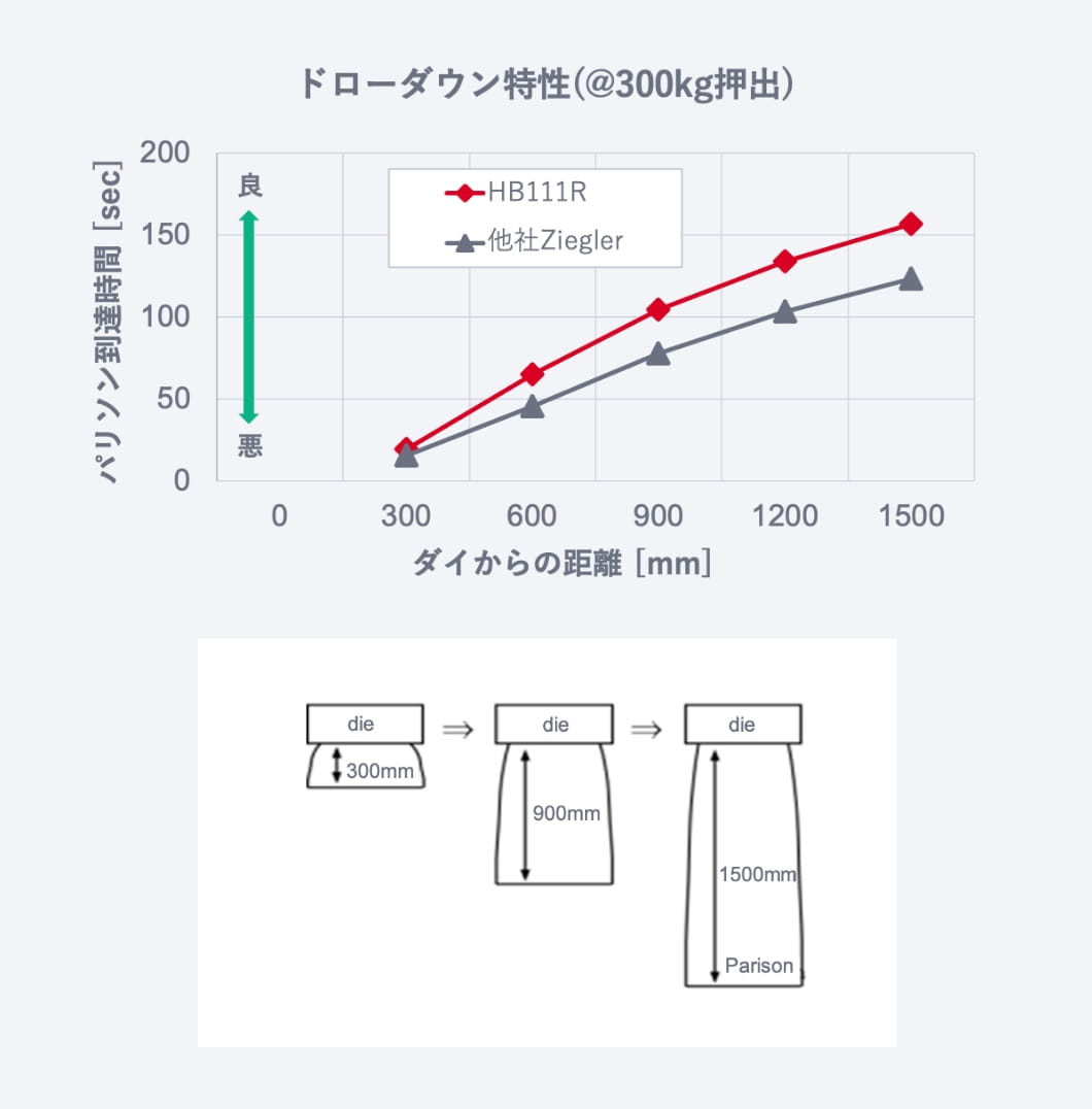 樹脂製燃料タンクシェル用材料 グラフ2