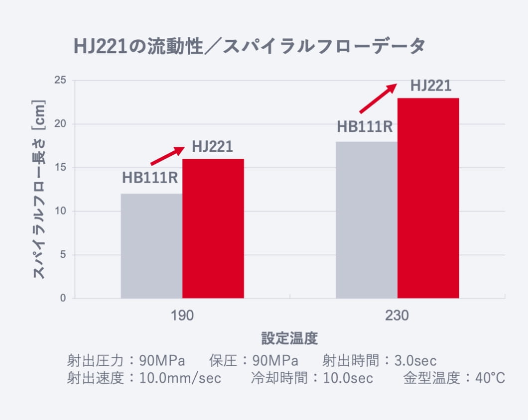 溶着部品用材料 グラフ