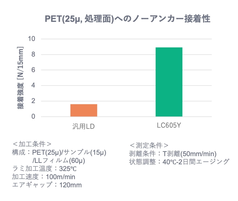 PET(25μ, 処理面)へのノーアンカー接着性