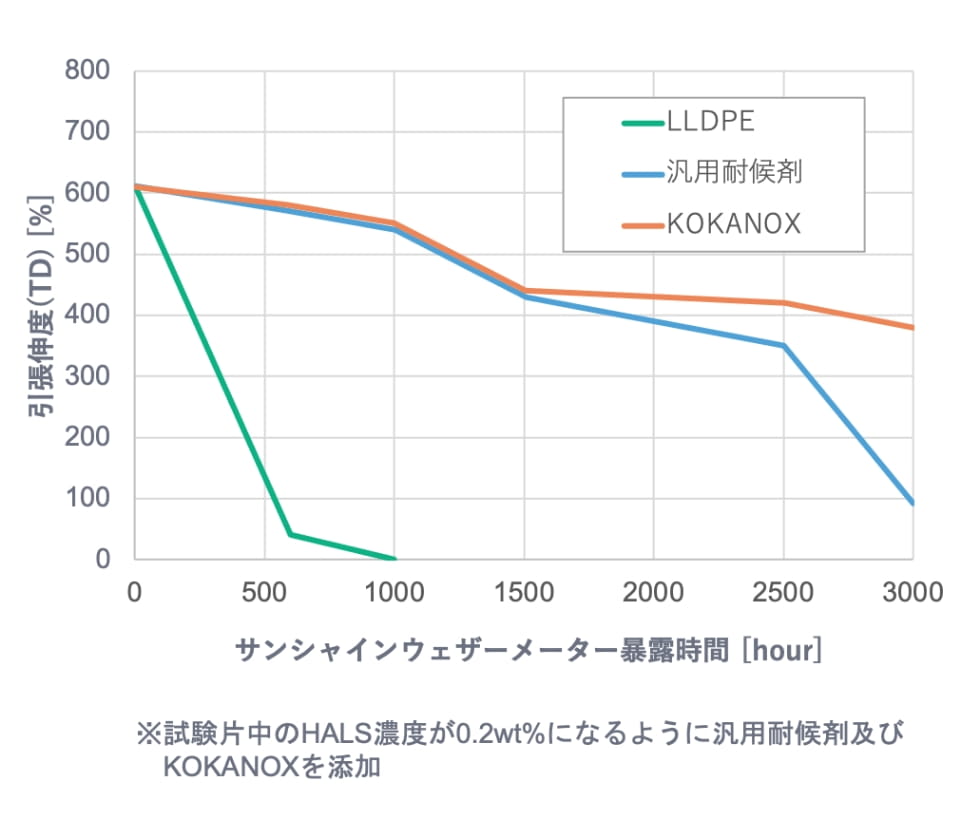 コーカノックス グラフ