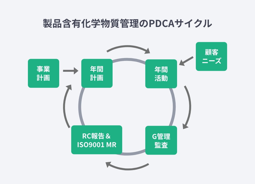 製品含有化学物質管理のPDCAサイクル