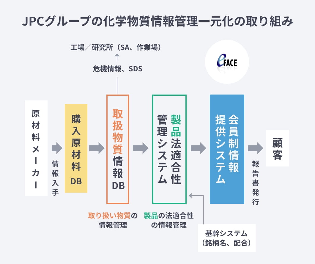 JPCグループの化学物質情報管理一元化の取り組み