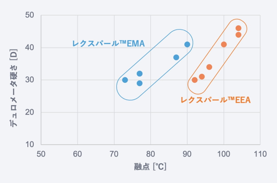 柔軟性 グラフ