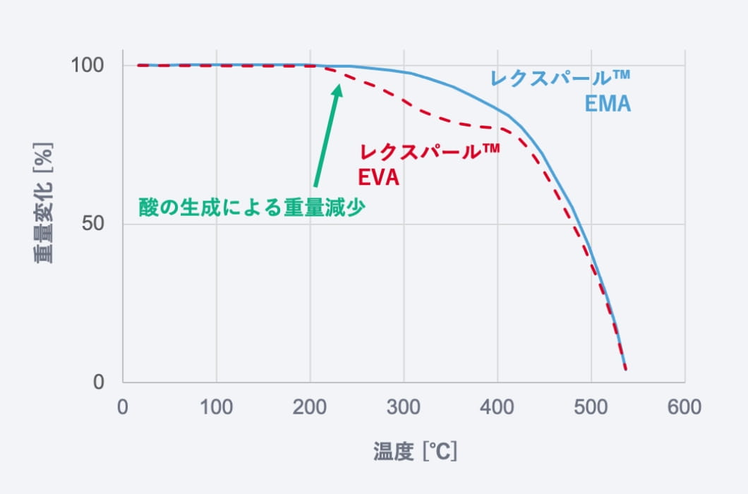 熱分解耐性 グラフ