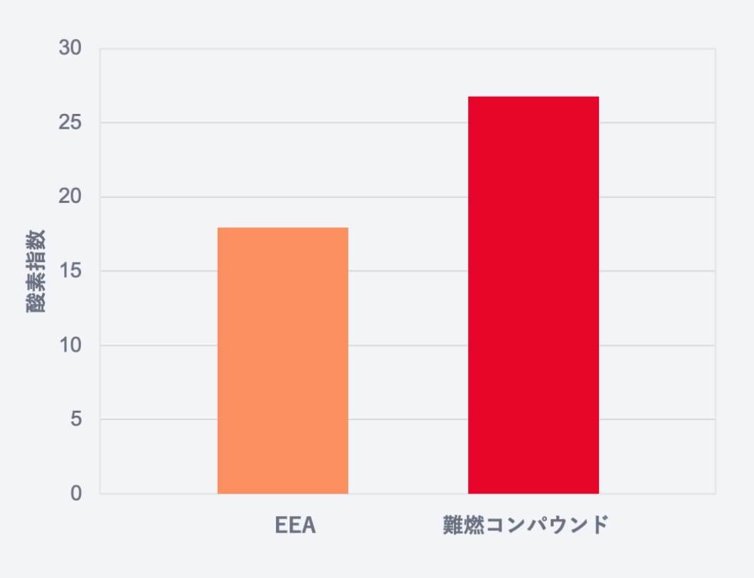 難燃性 グラフ