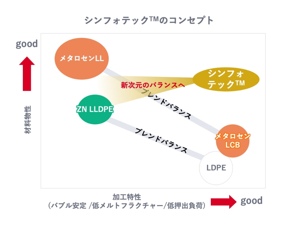 シンフォテック™のコンセプト