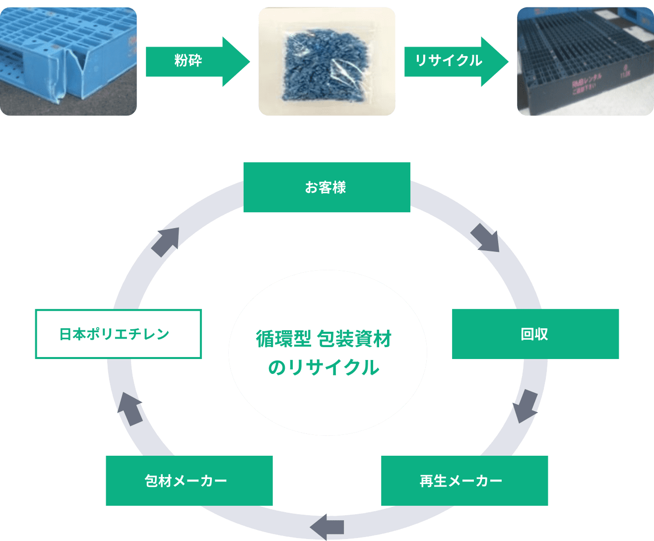 循環型 包装資材のリサイクル