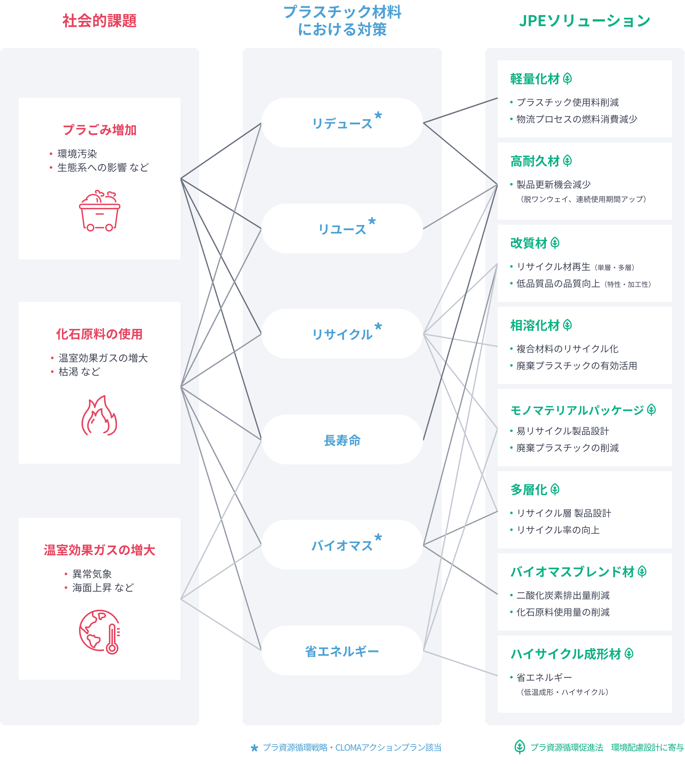 社会的問題, プラスチック材料における対策, JPEソリューション