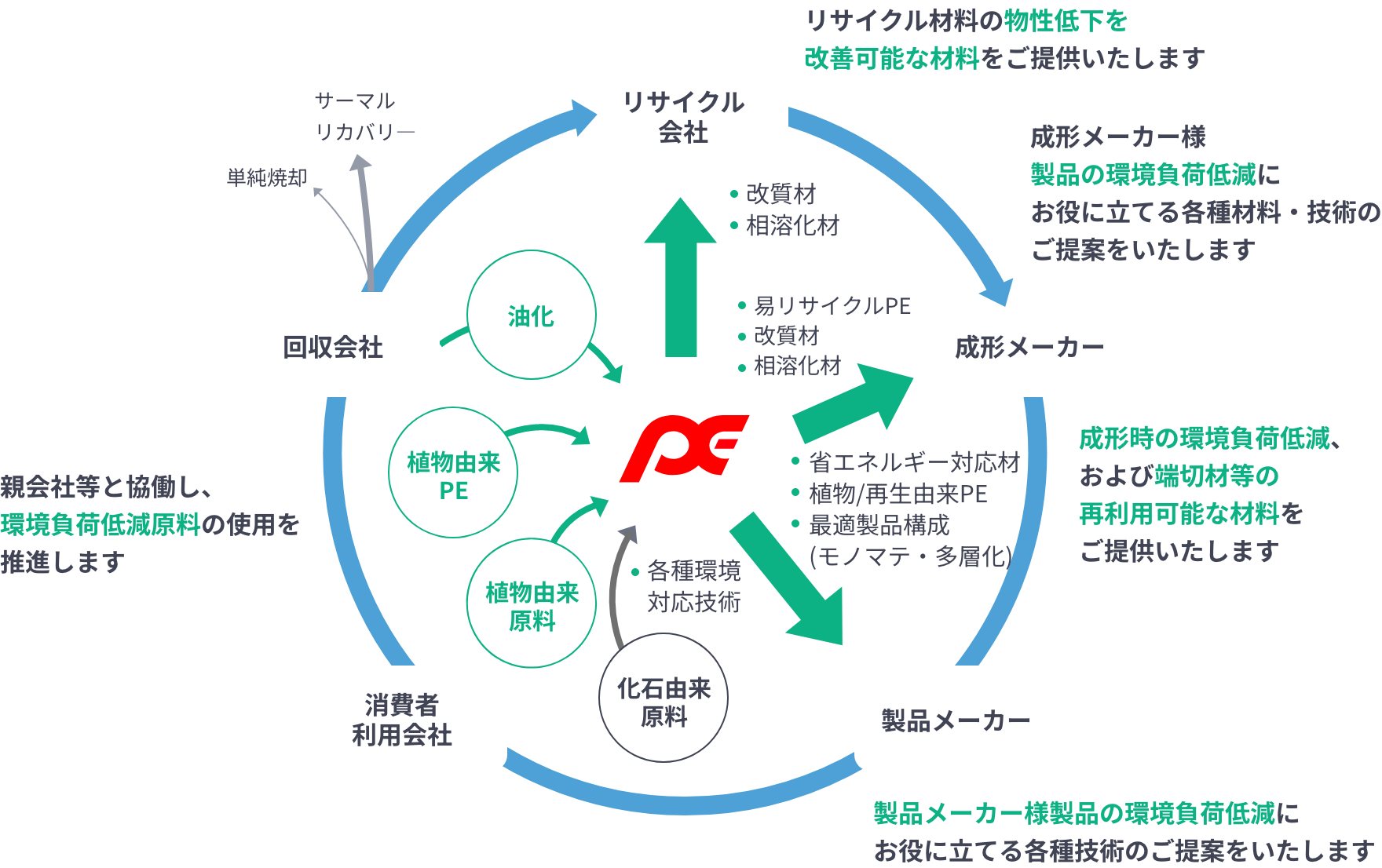 バリューチェーンへのアプローチ