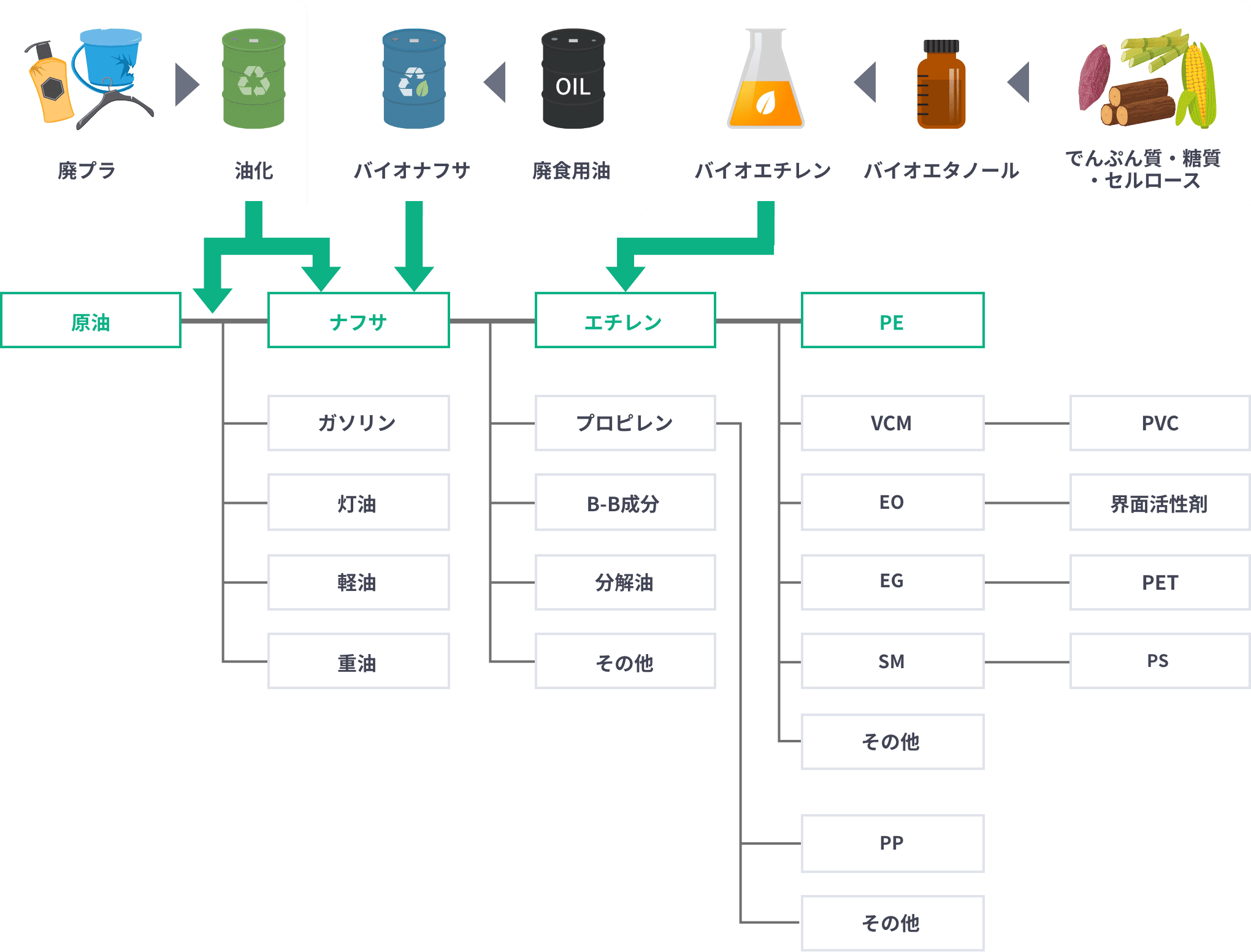 各種環境負荷低減原料の受け入れ イメージ