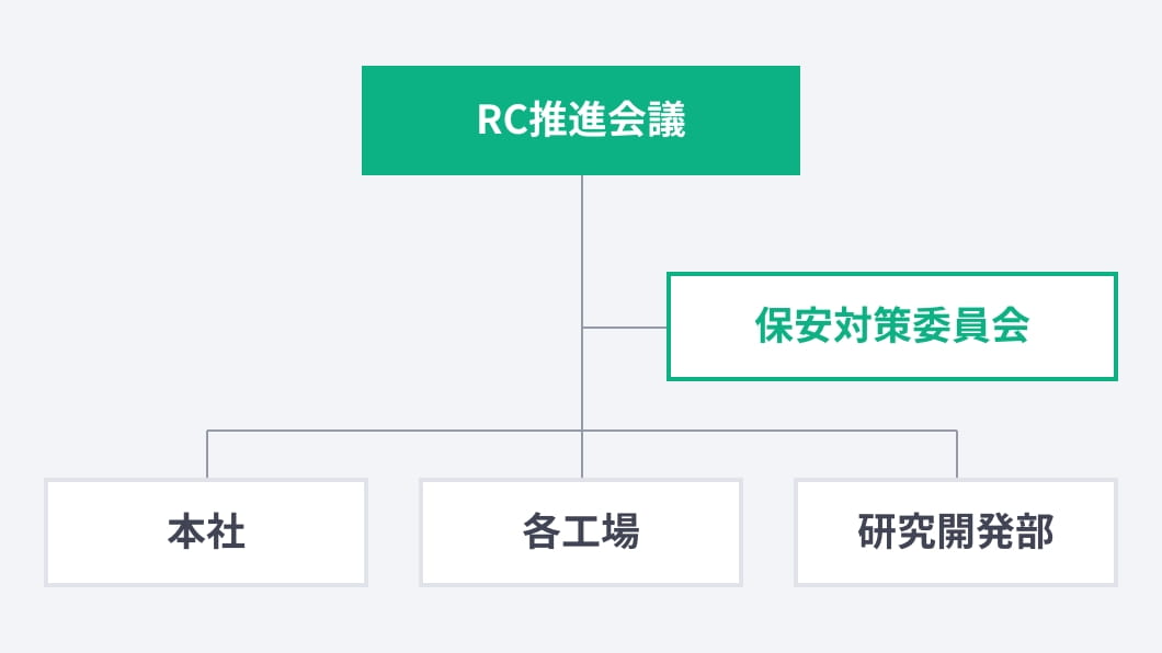 RC推進体制図