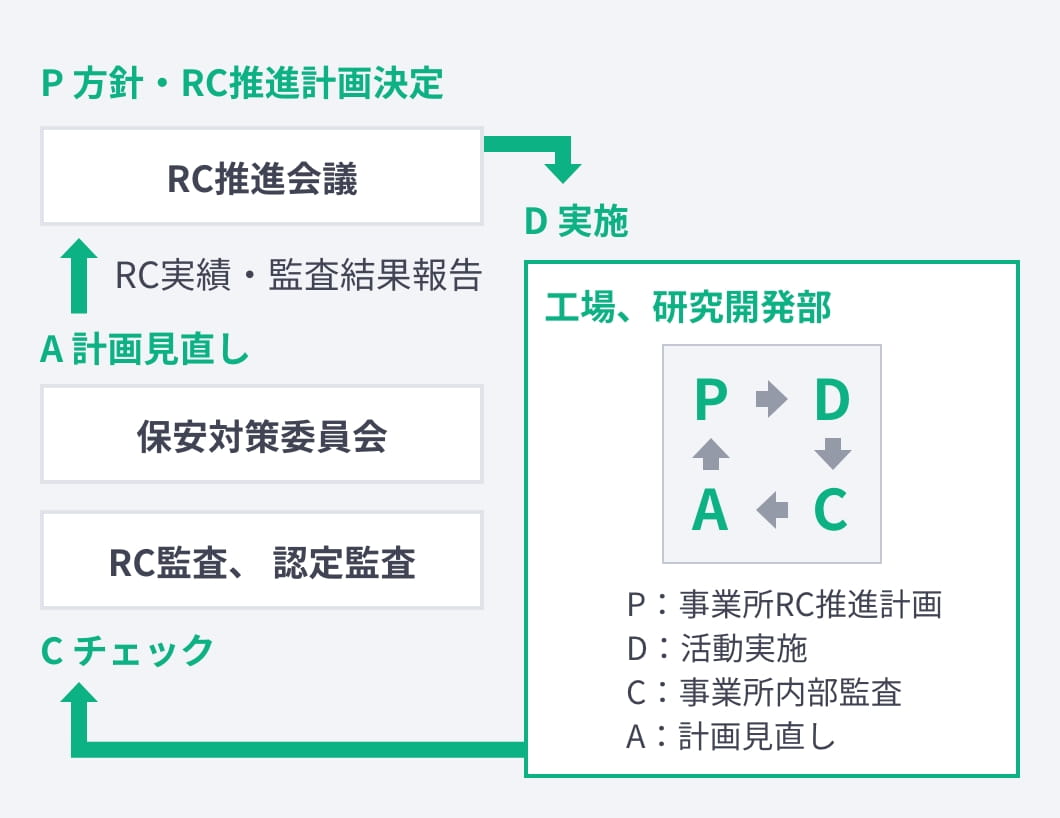 RC活動のPDCA イメージ
