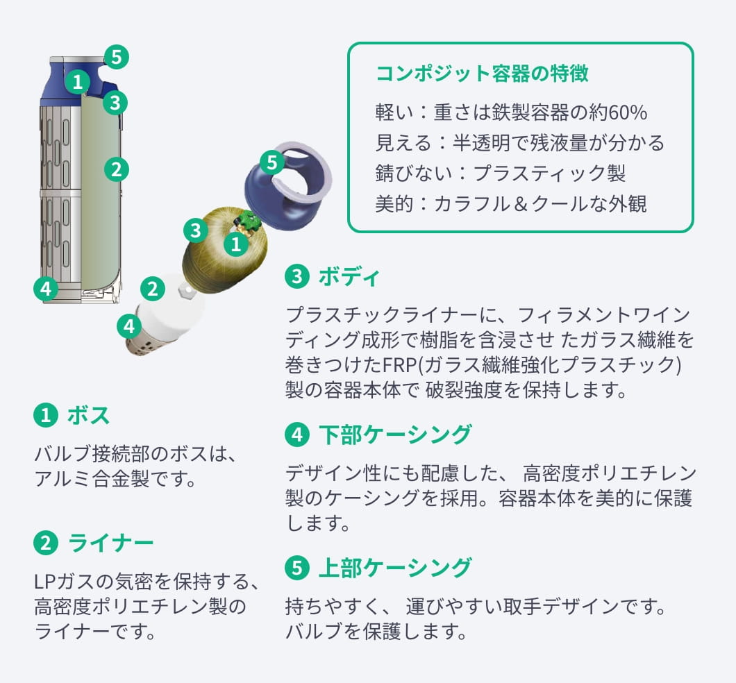 コンポジット容器の特徴 軽い, 見える, 錆びない, 美的