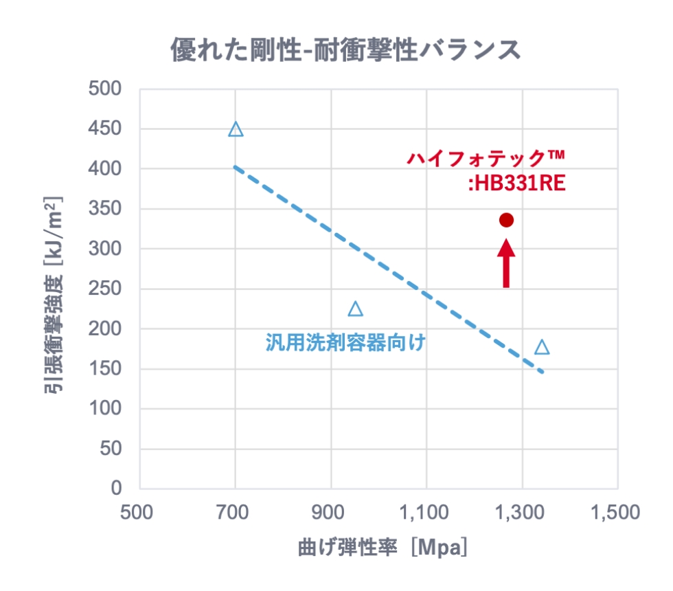 優れた剛性-耐衝撃性バランス