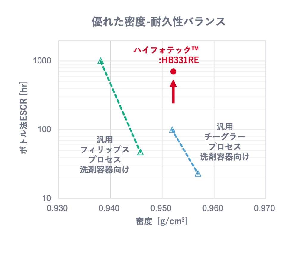 優れた密度-耐久性バランス