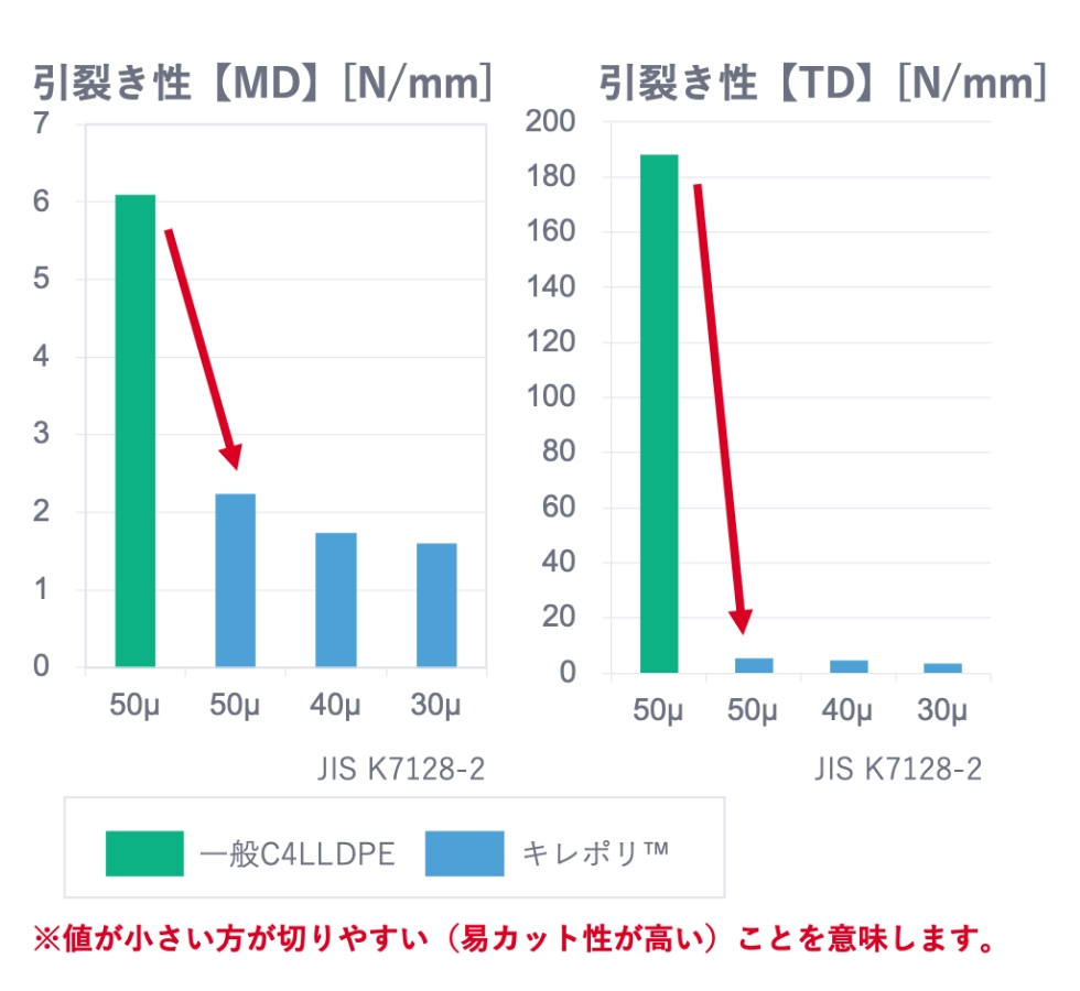 引裂き性【MD】[N/mm], 引裂き性【TD】[N/mm]