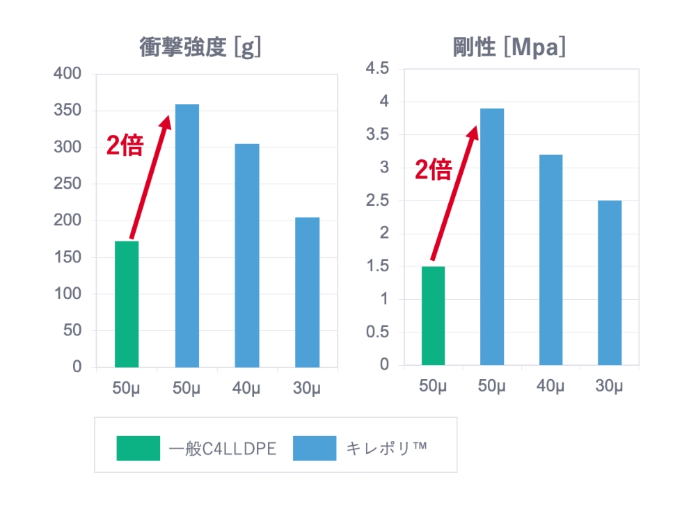 衝撃強度[g], 剛性[Mpa]