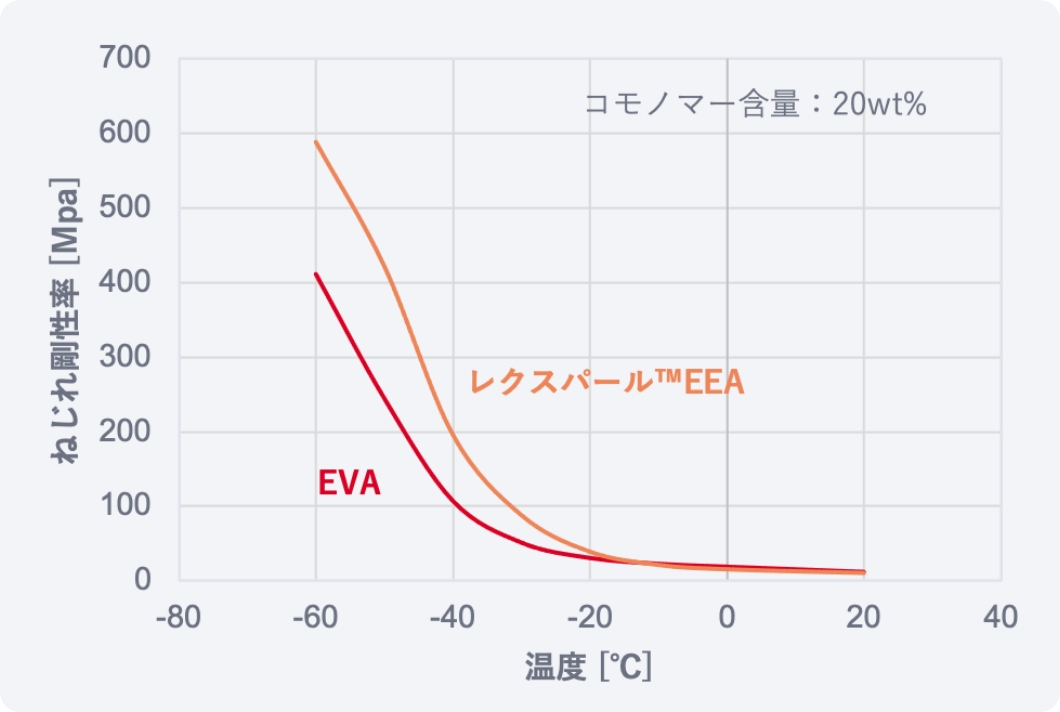 耐寒性 グラフ