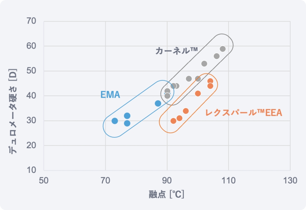 柔軟で高耐熱 グラフ