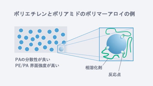 ポリエチレンとポリアミドのポリマーアロイの例