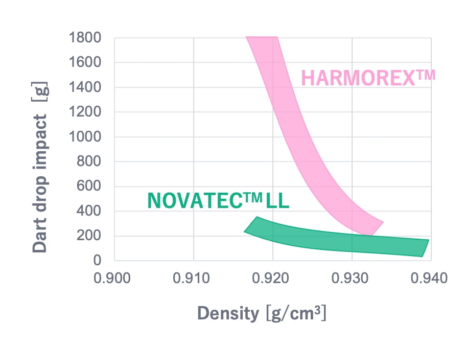 High Strength Graph