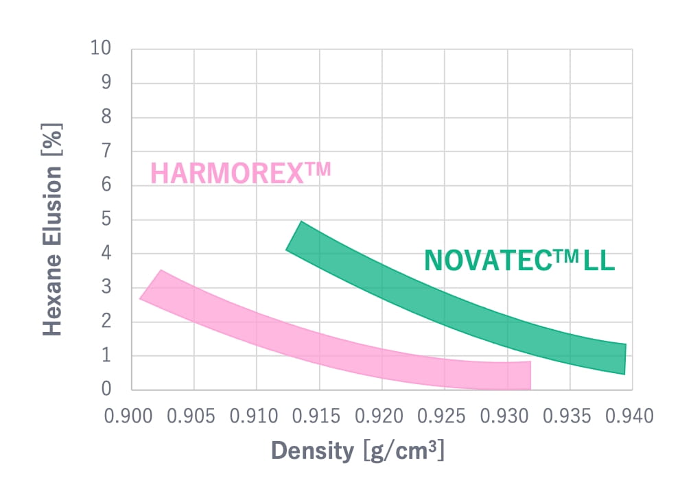 Few eluted components Graph