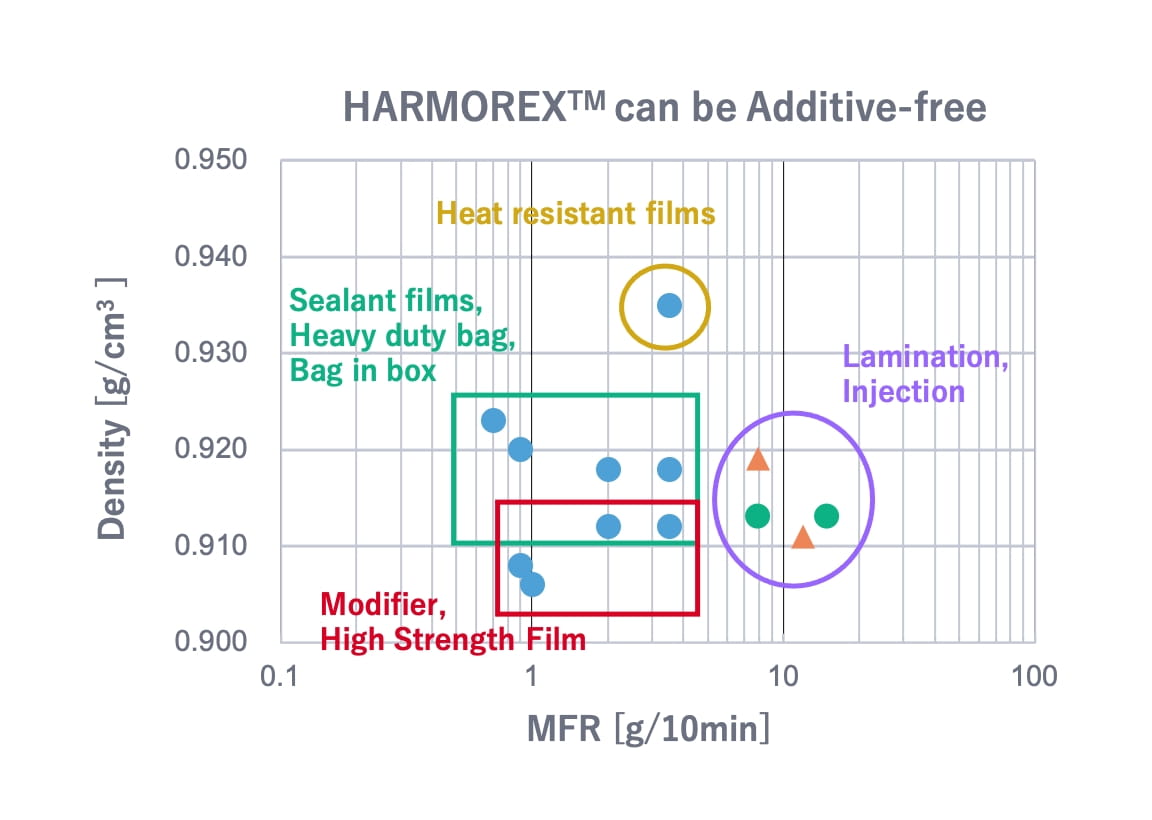 Additive-Free Graph