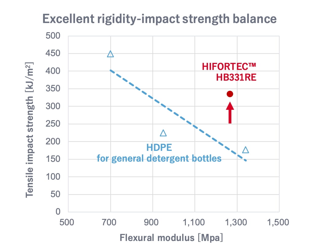 Excellent rigidity-impact strength balance