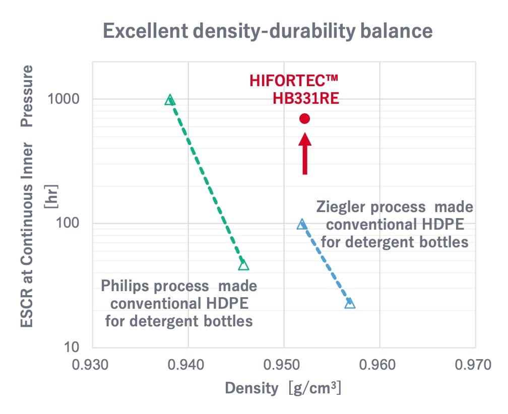 Excellent density-durability balance