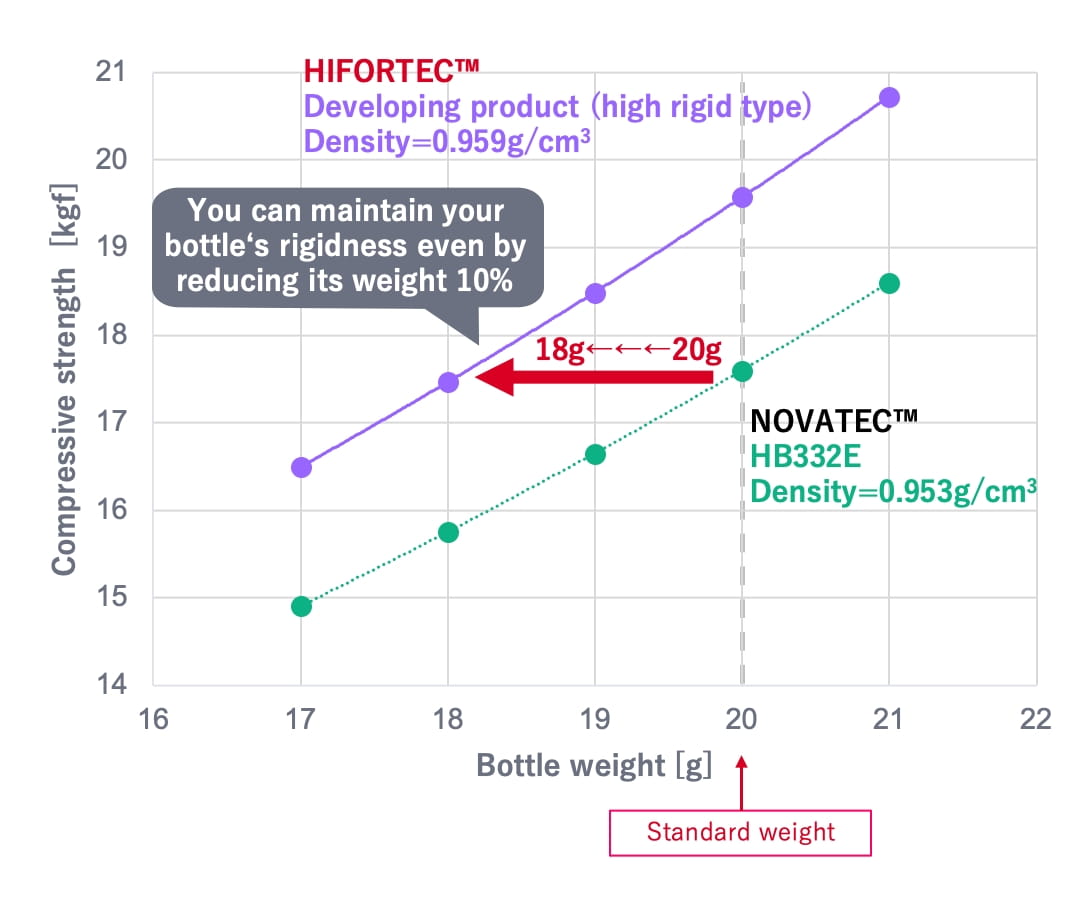 You can maintain your bottle's rigidness even by reduction is weight 10%