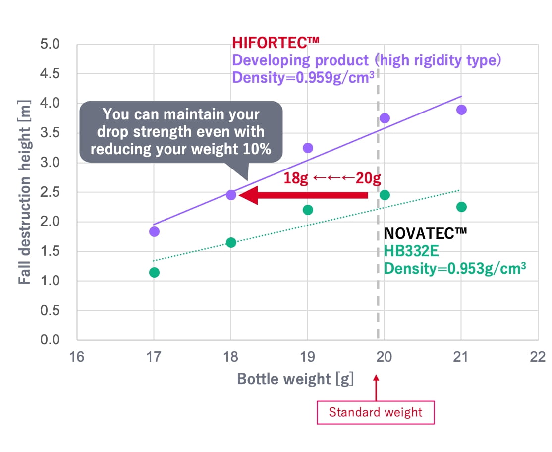 You can maintain your drop strength even with reducting your weight 10%