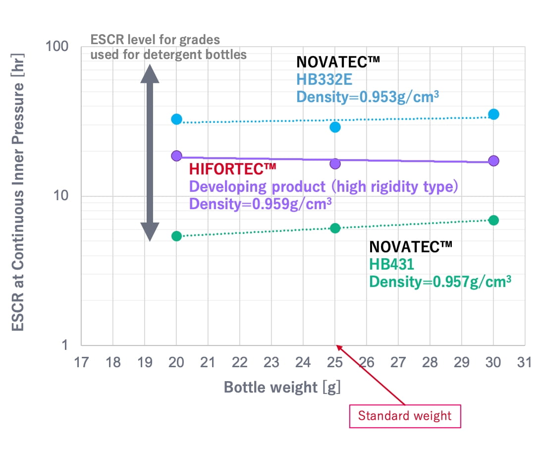 ESCR level for grades used for detergent bottles