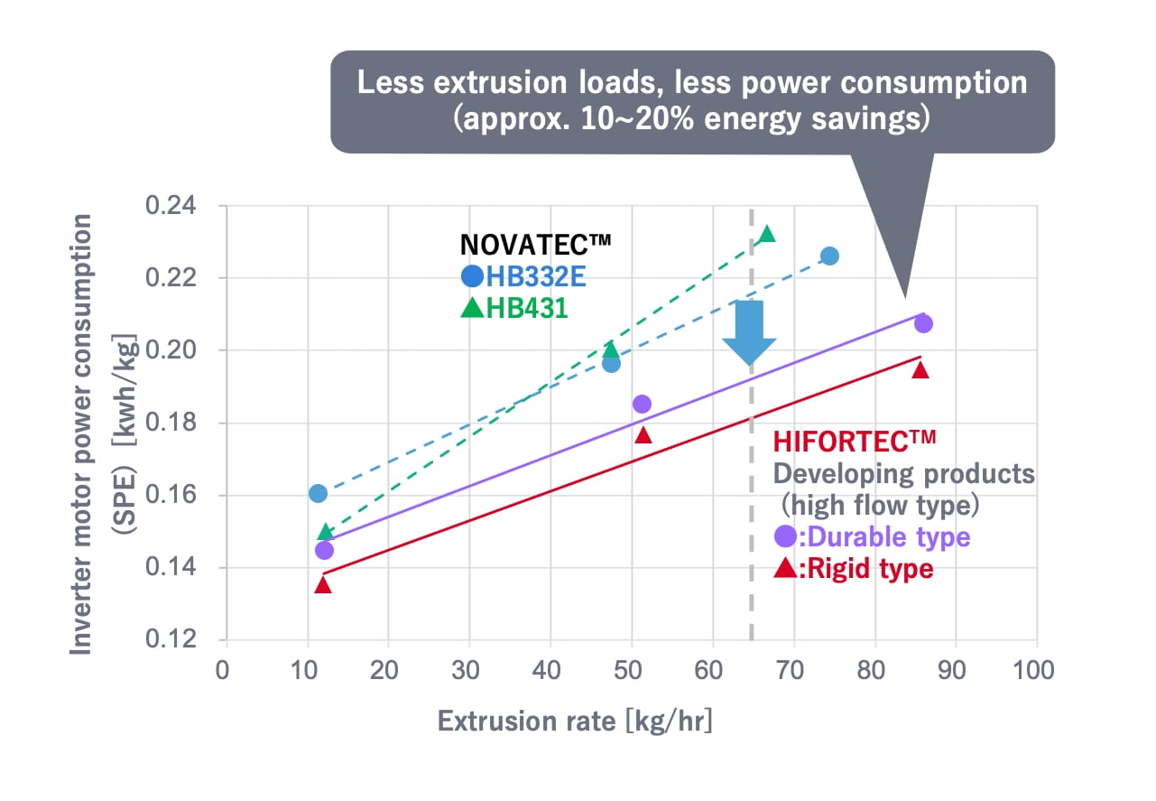 Less extrusion loads,less power consumption ( approx. 10~20% energy savings)