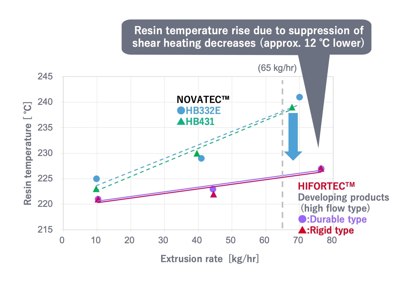 Resin temperature rise dur to suppression of shear heating decreases (aprox.12℃ lower)