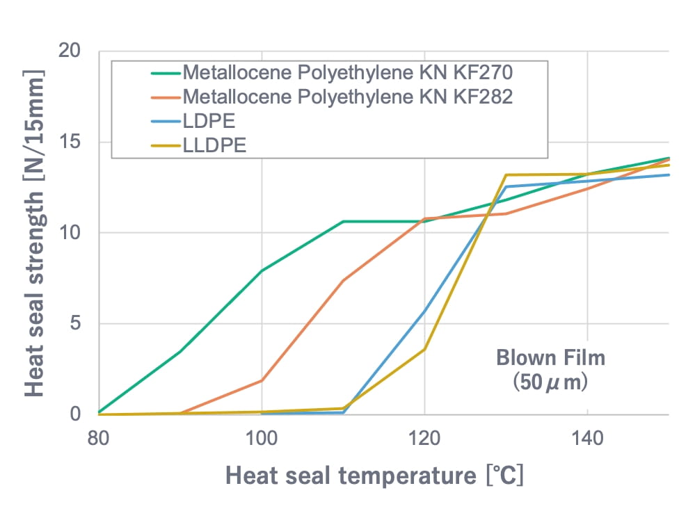 Low Melting Point Graph