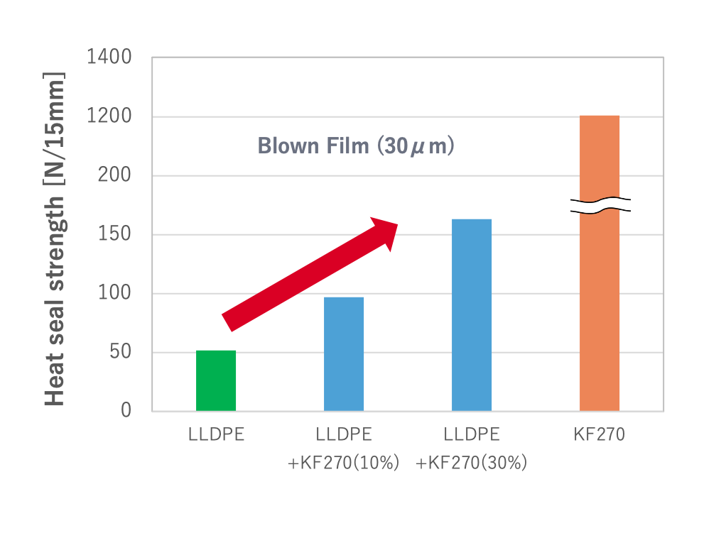 High Strength Graph