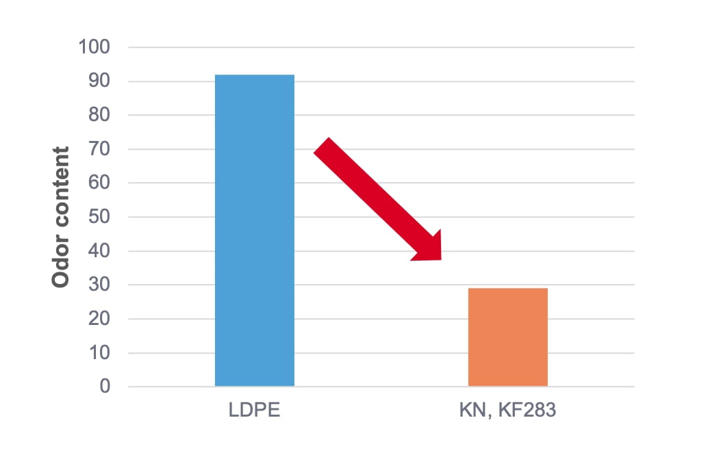 Low Odor Graph