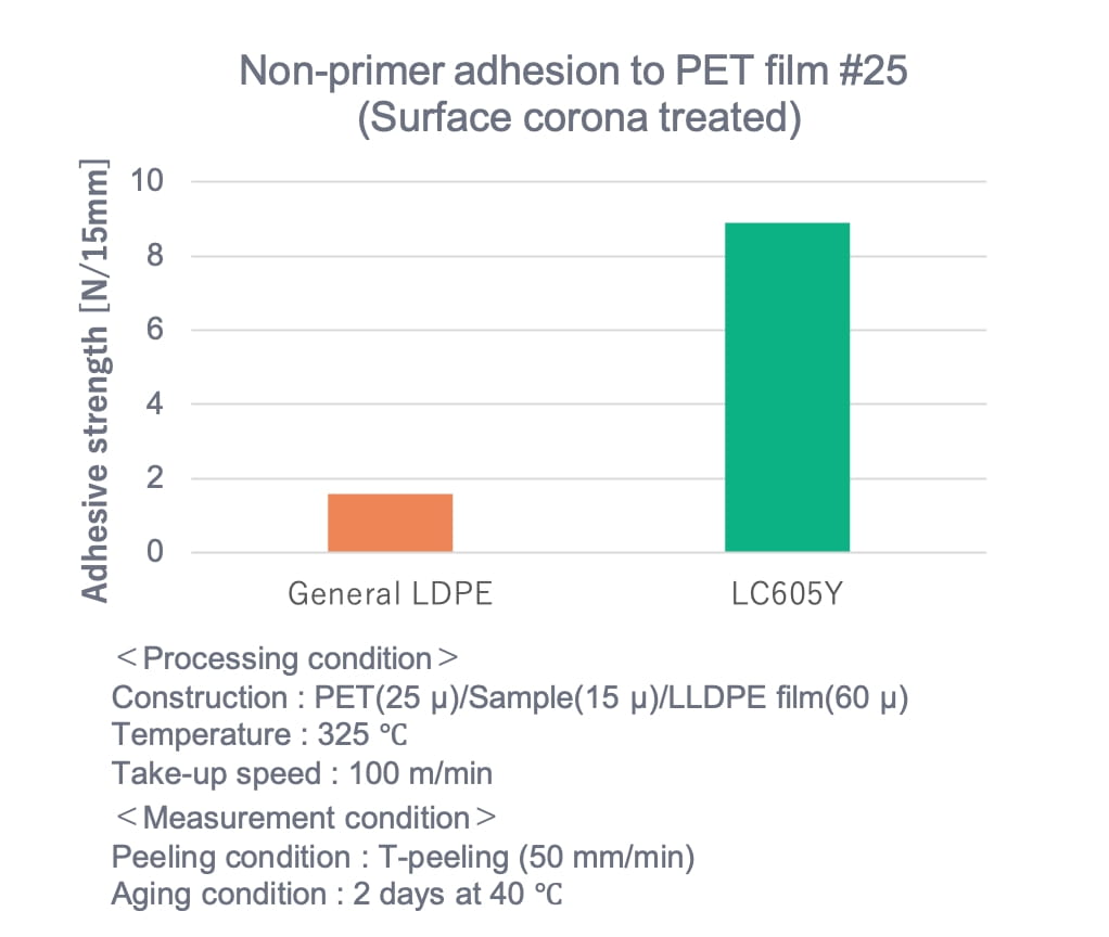 Non-Primer adhesion to PET film #25
