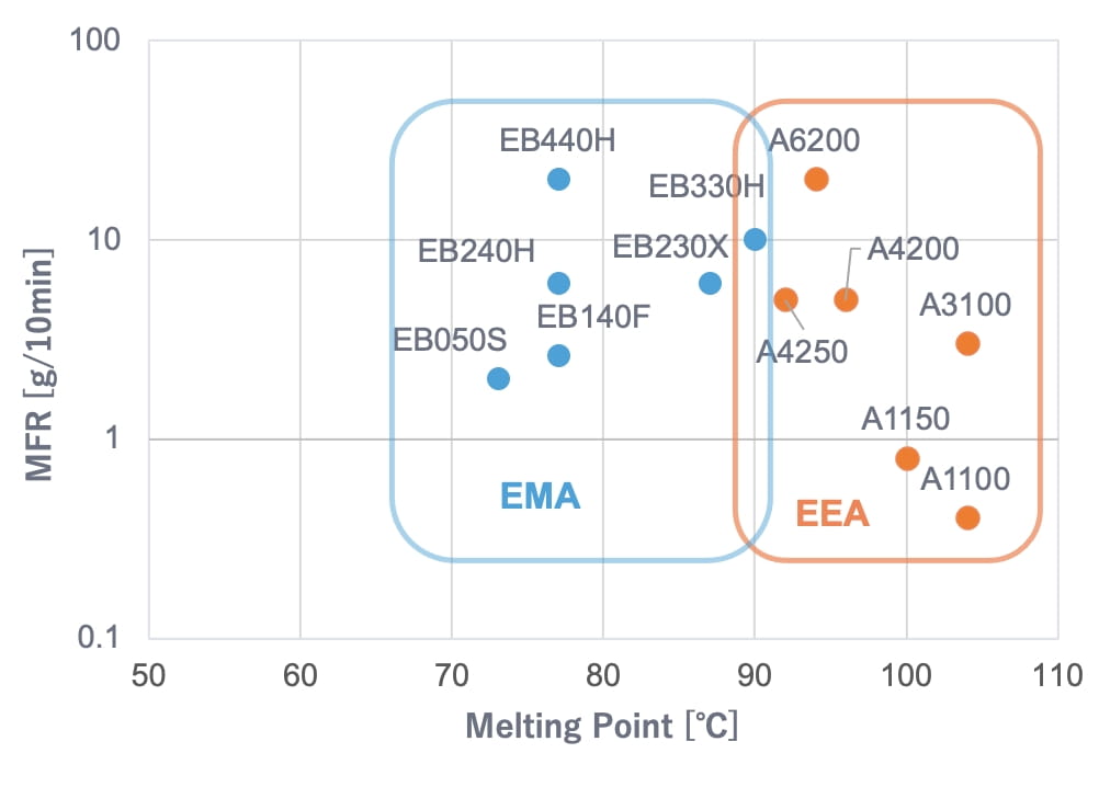 REXPEARL™ EEA、EMA Tm/MFR profile