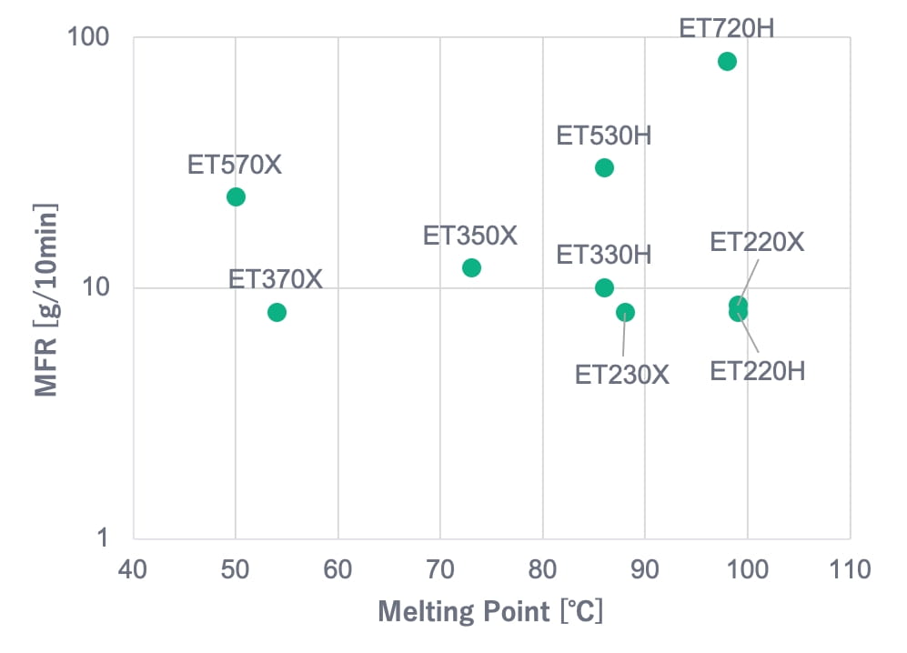 REXPEARL™ ET Tm/MFR profile